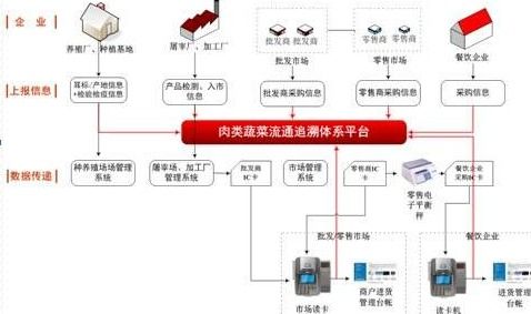 蔬菜生產加工配送企業追溯系統軟件設計與開發方案