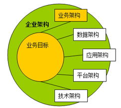 軟件工程組織中的業務架構設計培訓 UML在軟件設計與開發中的核心應用